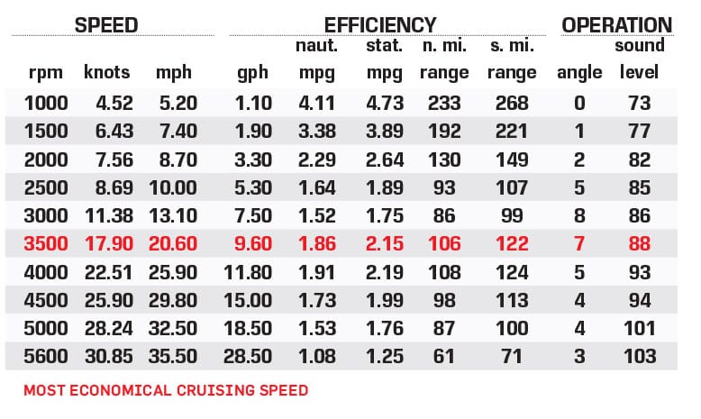 Centurion Vi22 performance data