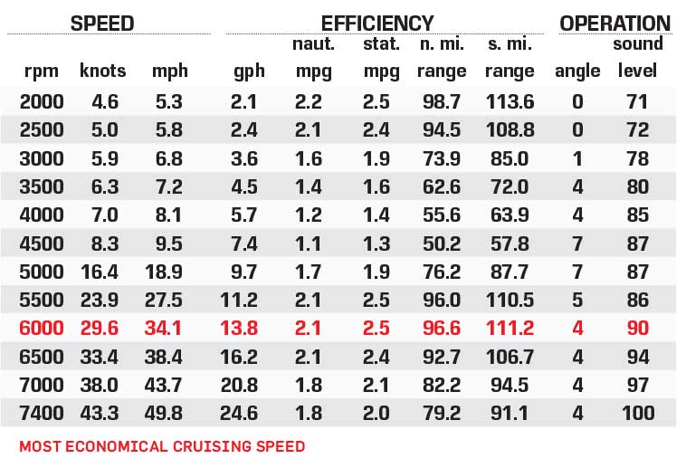 Yamaha 212XD performance data chart