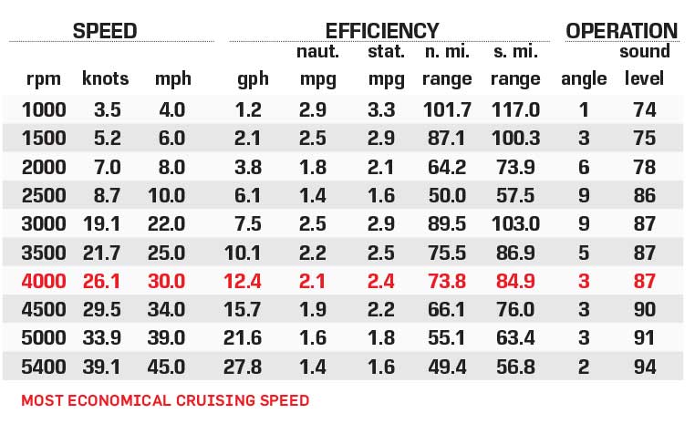 Moomba Mondo performance data chart