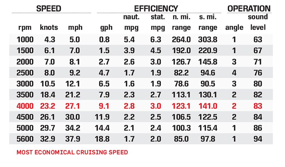 Axis T220 performance data