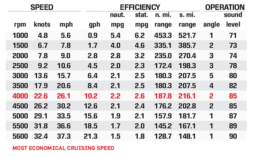 T250 performance data