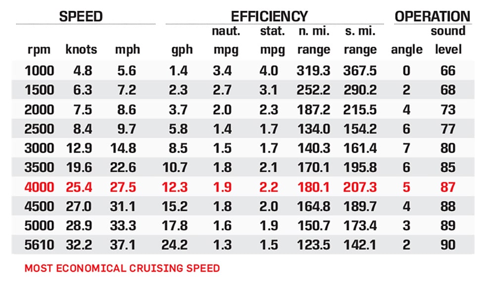 Malibu Wakesetter 25 LSV performance data