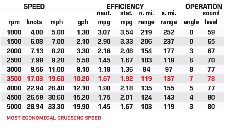 2023 MasterCraft XT22 T performance data