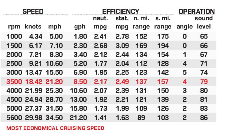 Supreme S220 performance data