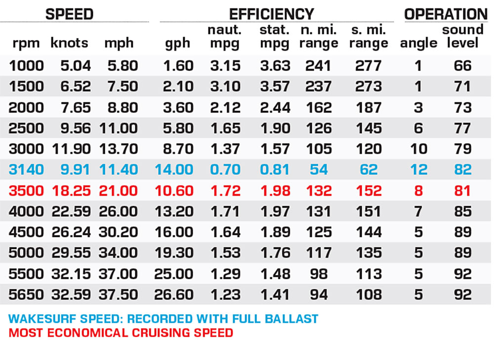MasterCraft X24 performance data