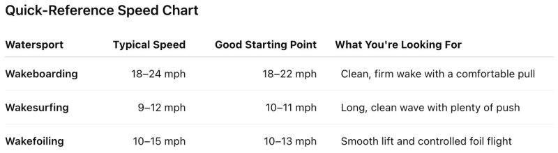 Wakesports speed chart